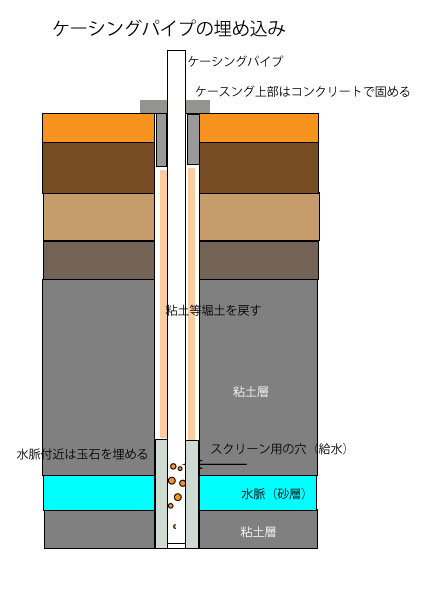 ケーシングパイプ埋め込み方法